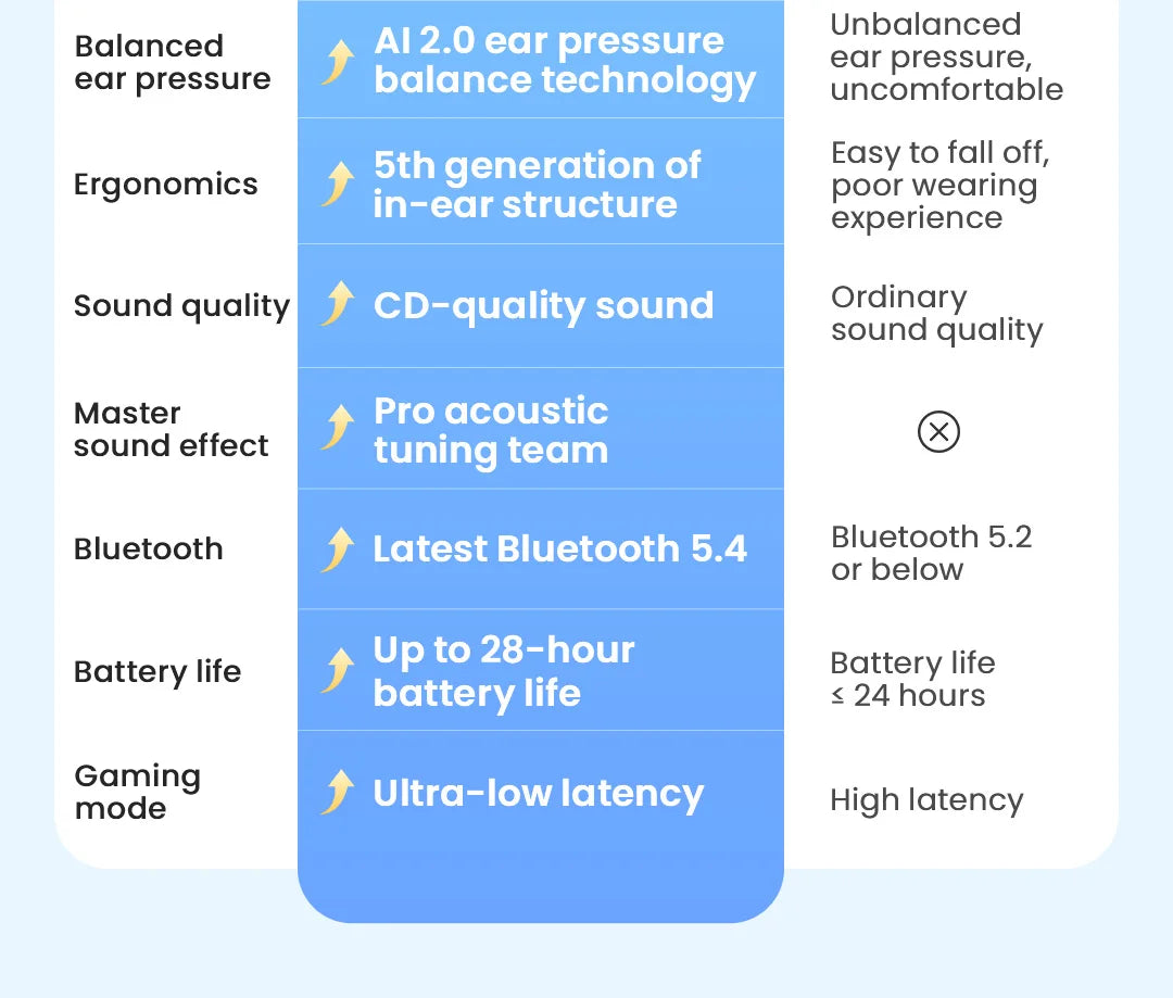 HAYLOU Mori Pro Bluetooth 5.4 Earphones Wireless  43dB Adaptive Noise Cancellation Earbuds 6 Mic Headphones 28H Battery Life